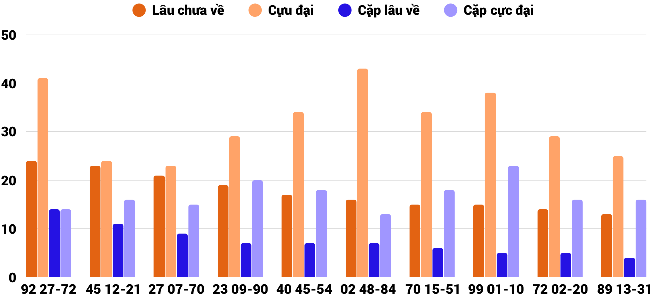 Thong-ke-cap-so-lau-chua-xuat-hien-xstth-22-3-2026