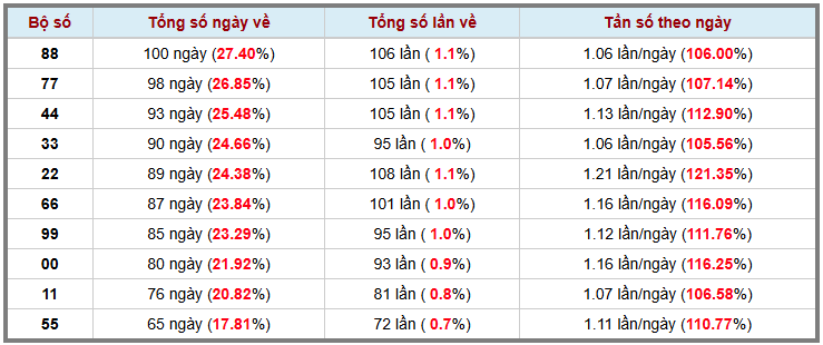 Thống kê kép XSMB 1932026 - Phân tích XSMB Thứ 5 hôm nay 3