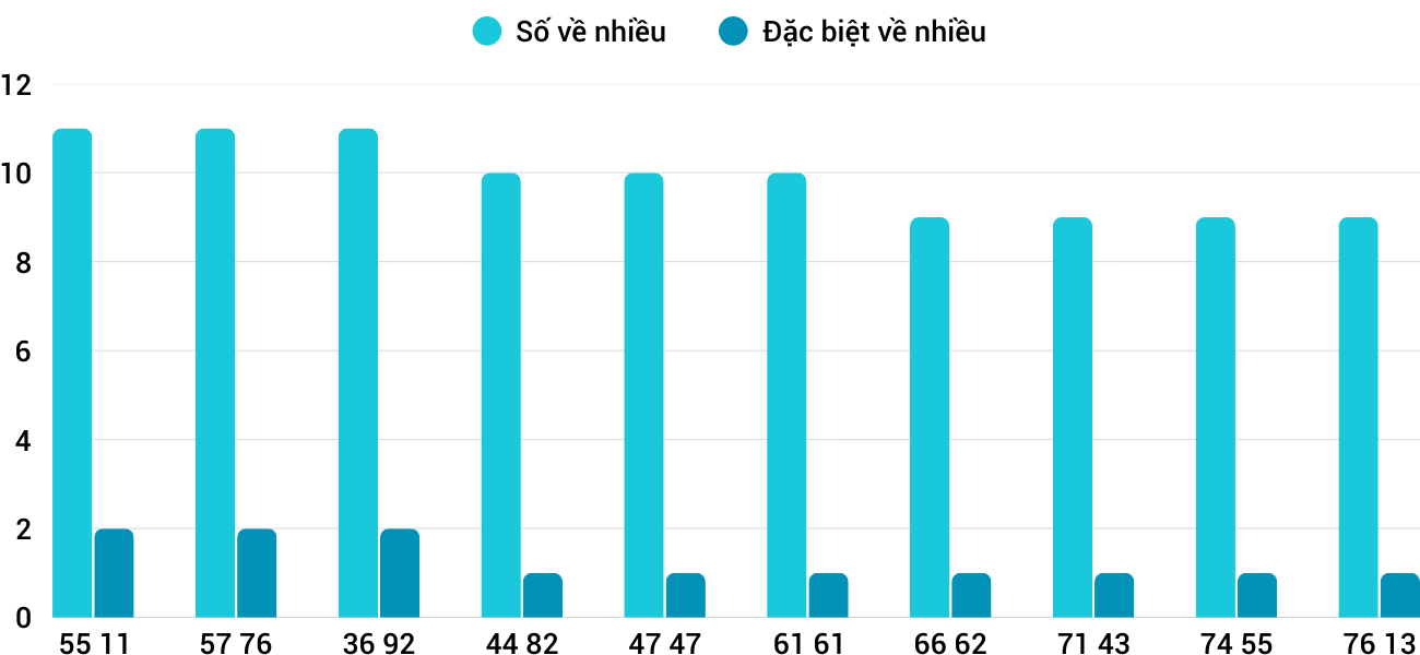 Thong-ke-nhieu-it-xsdng-21-3-2026