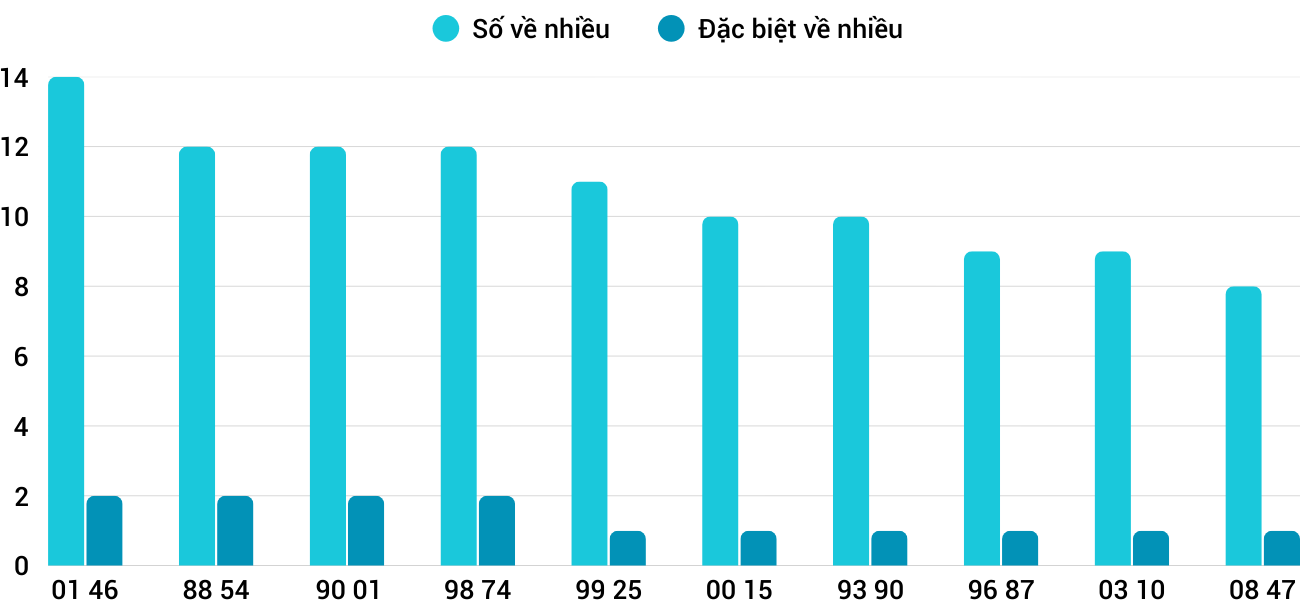 Thong-ke-nhieu-it-xsdno-21-3-2026