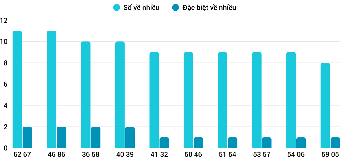 Thong-ke-nhieu-it-xskh-22-3-2026