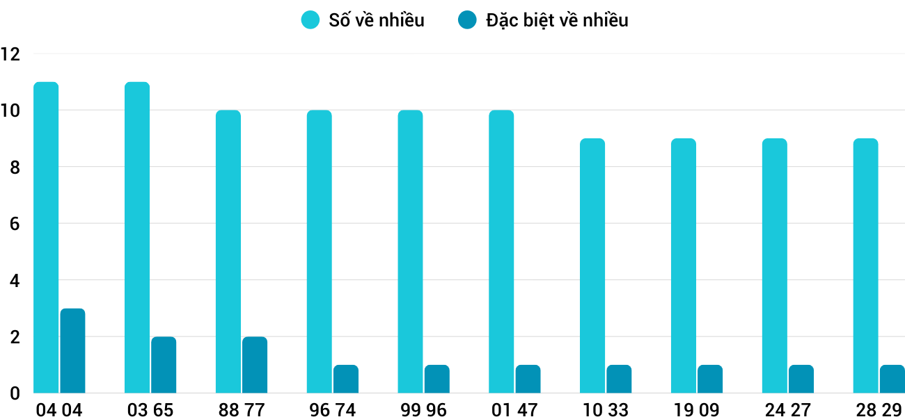 Thong-ke-nhieu-it-xskt-22-3-2026