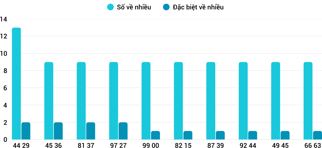 Thong-ke-nhieu-it-xsqng-21-3-2026