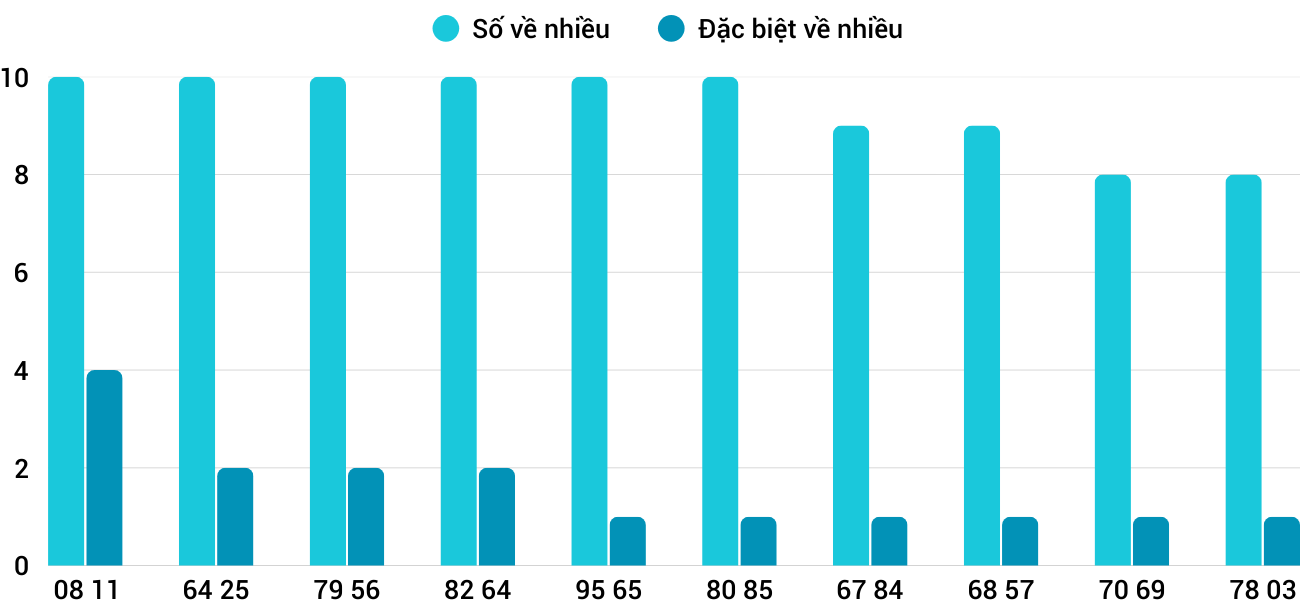 Thong-ke-nhieu-it-xstth-22-3-2026