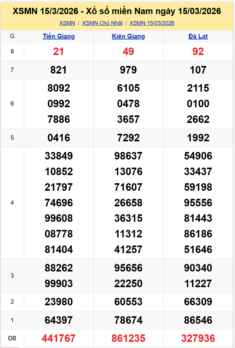 Thống Kê XSMN 2232026 - Tổng Hợp XS Miền Nam Chủ Nhật Ngày 223 1