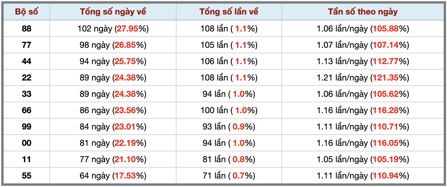 Thống kê kép XSMB 2232026 - Phân tích XSMB Chủ nhật hôm nay 3