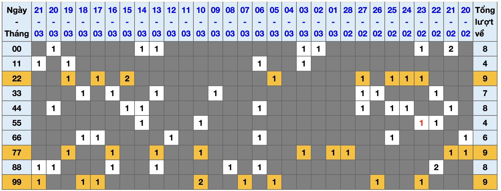 Thống kê kép XSMB 2232026 - Phân tích XSMB Chủ nhật hôm nay 1