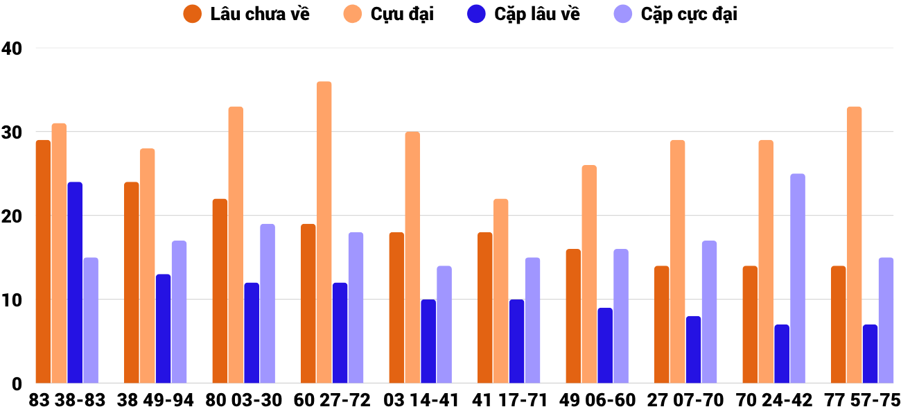 Thong-ke-cap-so-lau-chua-xuat-hien-xsdng-25-3-2026