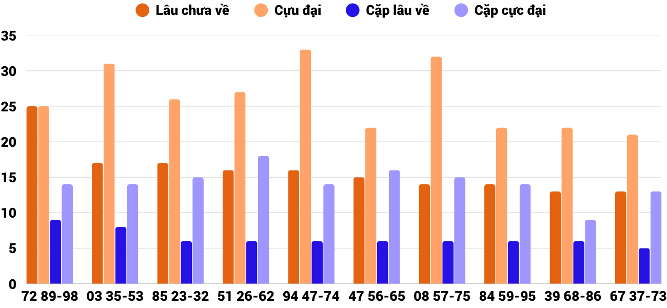 Thong-ke-cap-so-lau-chua-xuat-hien-xsgl-27-3-2026
