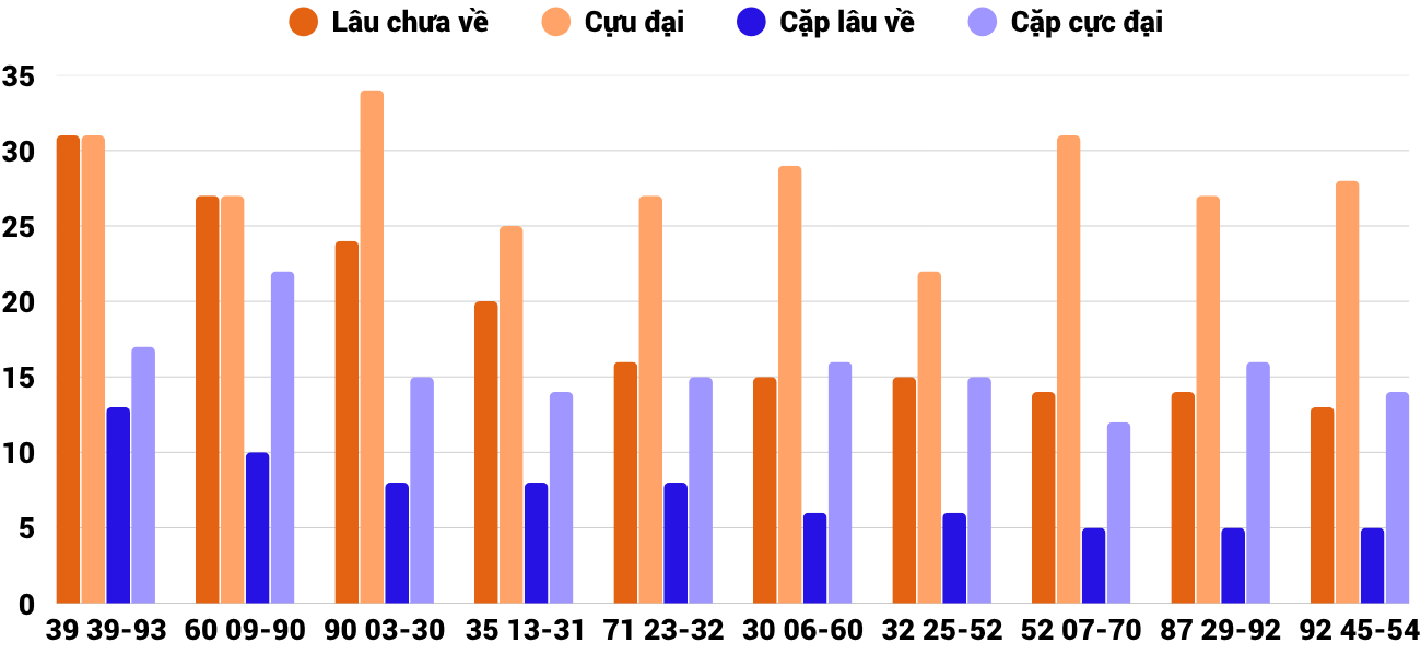 Thong-ke-cap-so-lau-chua-xuat-hien-xsqb-26-3-2026 Thong-ke-cap-so-lau-chua-xuat-hien-xsqb-26-3-2026
