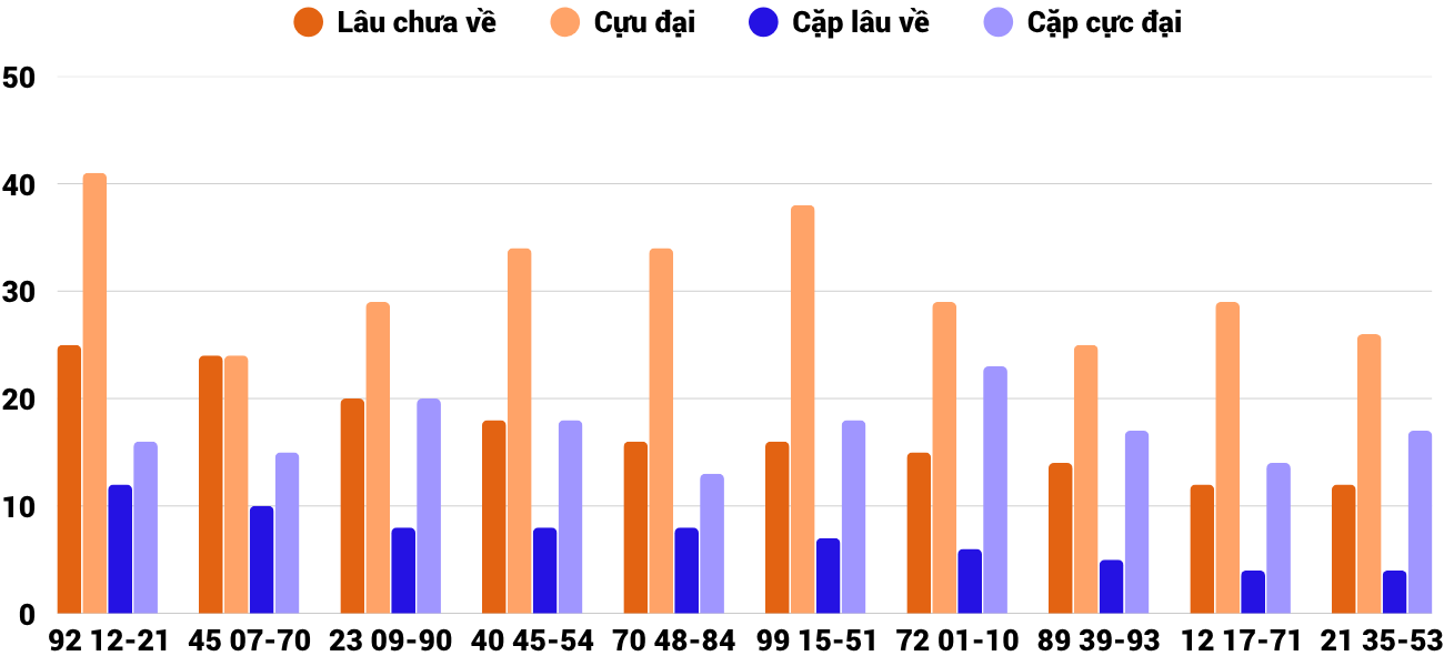 Thong-ke-cap-so-lau-chua-xuat-hien-xstth-23-3-2026