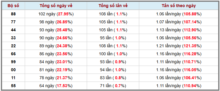 Thống kê kép XSMB 2332026 - Phân tích XSMB Thứ 2 hôm nay 3