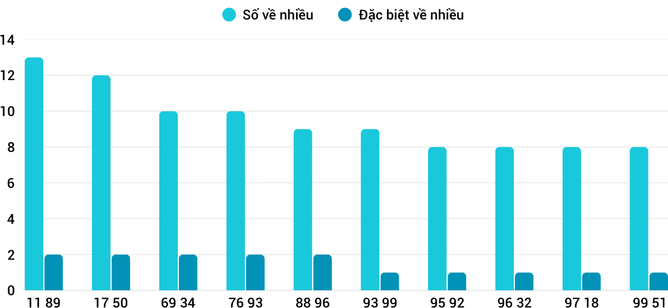 Thong-ke-nhieu-it-xsdlk-24-3-2026
