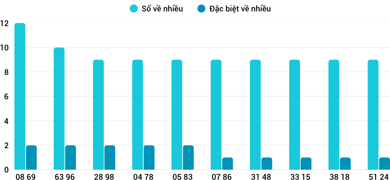 Thong-ke-nhieu-it-xsqb-26-3-2026 Thong-ke-nhieu-it-xsqb-26-3-2026