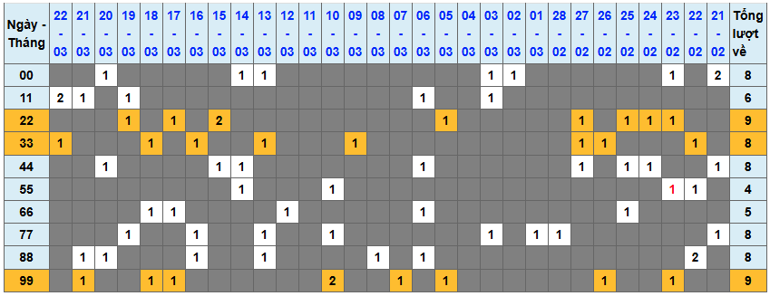 Thống kê kép XSMB 2332026 - Phân tích XSMB Thứ 2 hôm nay 1