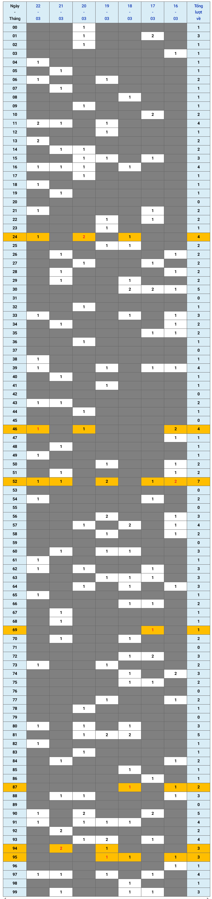 XSMB tuần qua có gì Tuần từ 1632026 đến 2232026 1
