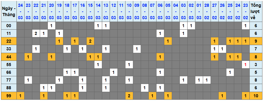 Thống kê kép XSMB 2532026 - Phân tích XSMB Thứ 4 hôm nay 1