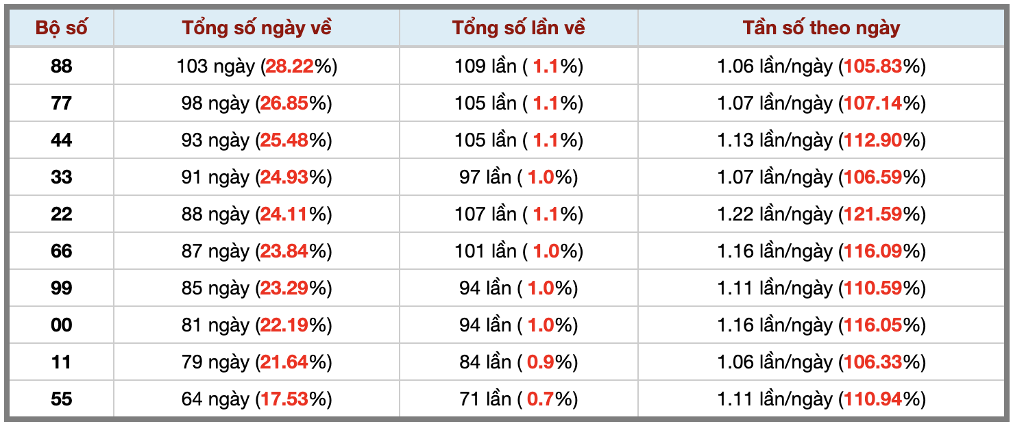 Thống kê kép XSMB 2732026 - Phân tích XSMB Thứ 6 hôm nay 3 Thống kê kép XSMB 2732026 - Phân tích XSMB Thứ 6 hôm nay 3
