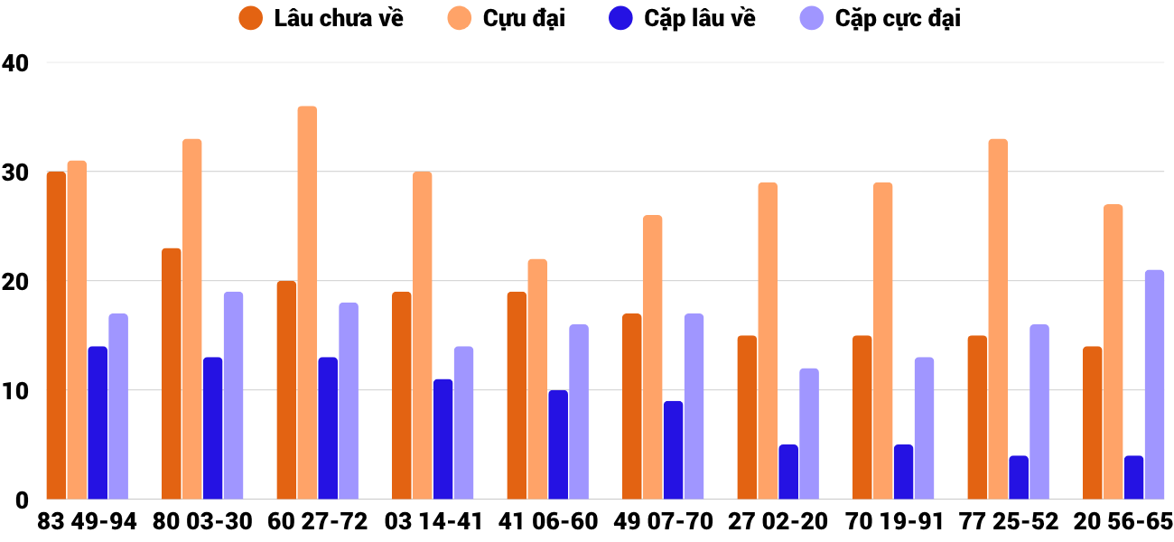 Thong-ke-cap-so-lau-chua-xuat-hien-xsdng-28-3-2026