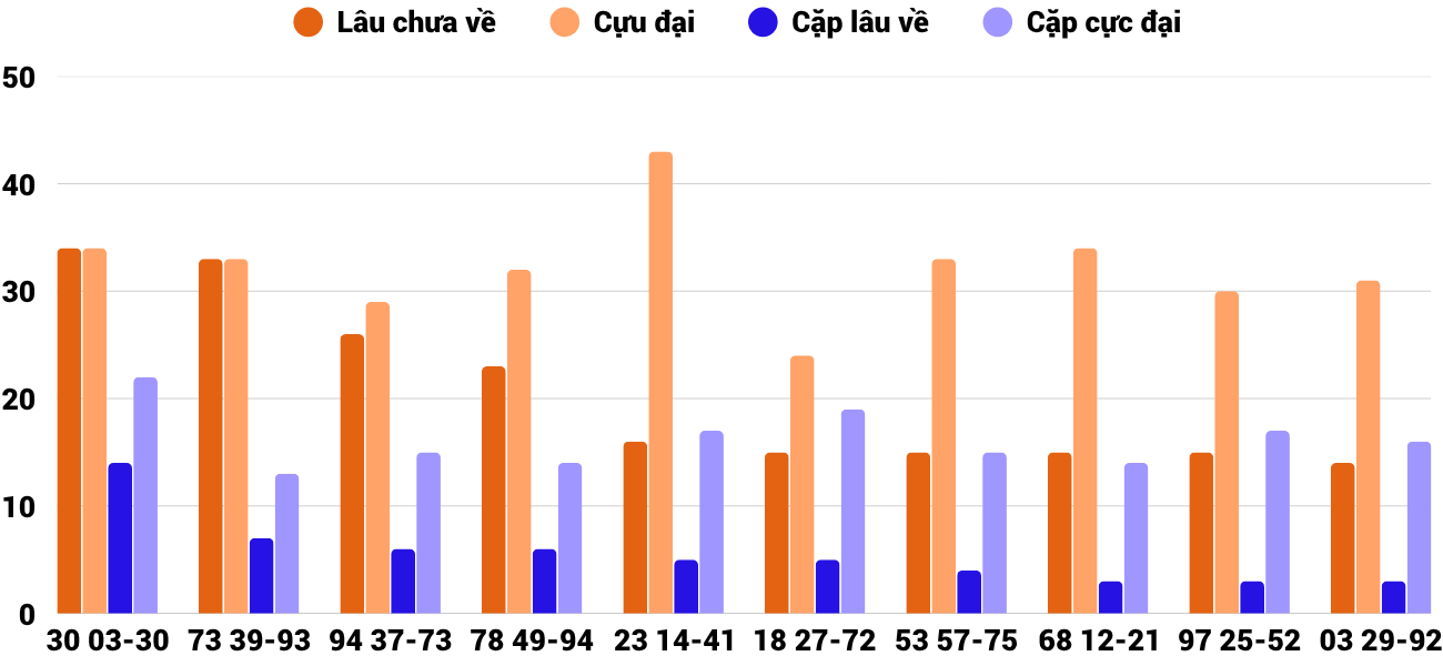 Thong-ke-cap-so-lau-chua-xuat-hien-xskh-29-3-2026