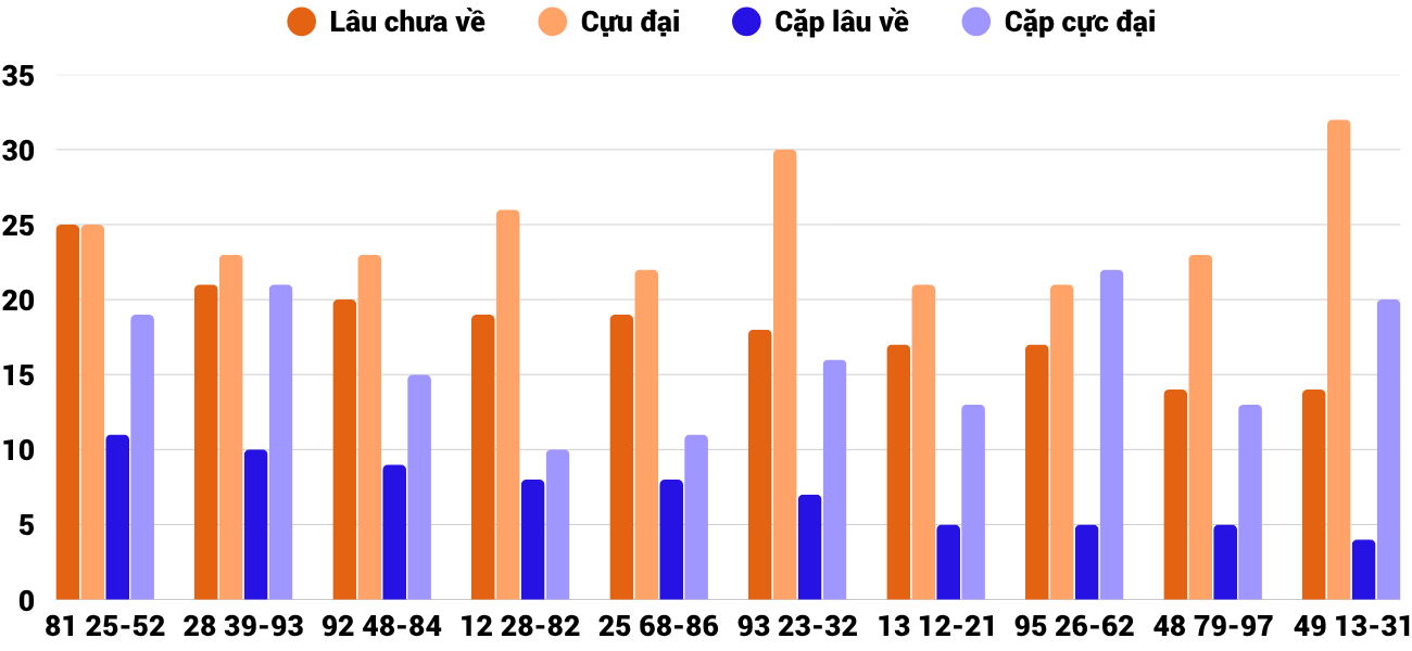 Thong-ke-cap-so-lau-chua-xuat-hien-xskt-29-3-2026