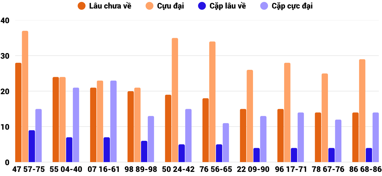 Thong-ke-cap-so-lau-chua-xuat-hien-xsqng-28-3-2026