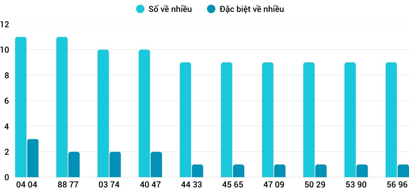 Thong-ke-nhieu-it-xskt-29-3-2026