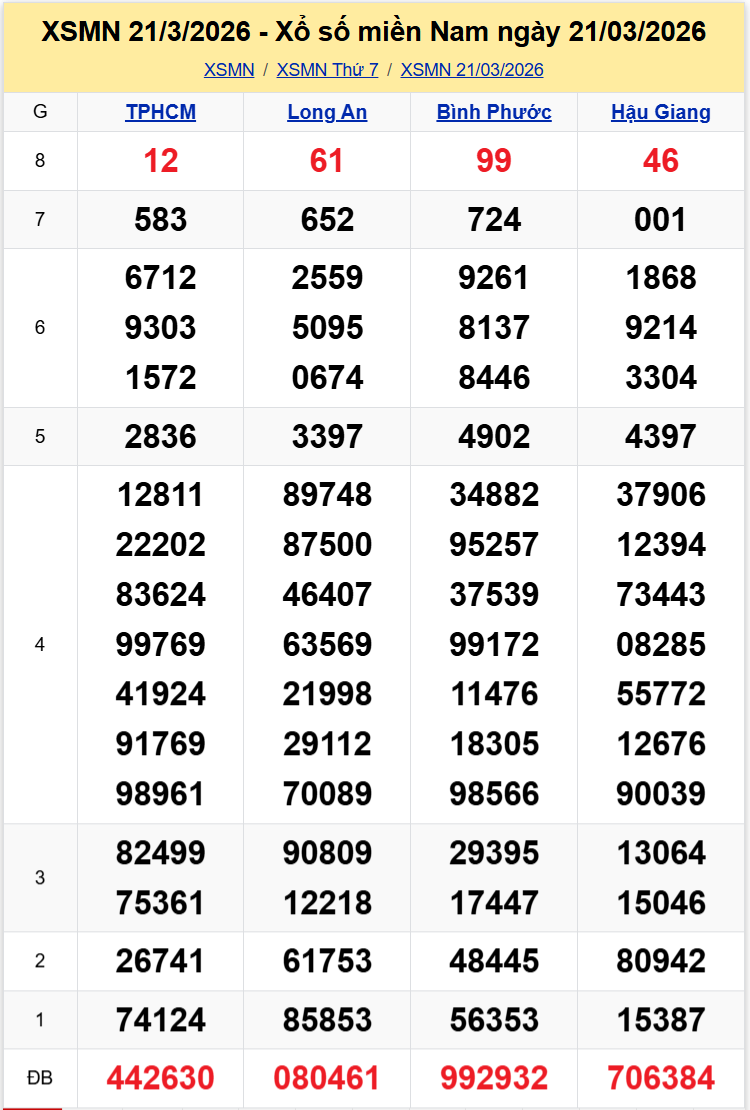 Thống Kê XSMN 2832026 - Tổng Hợp XS Miền Nam Thứ 7 Ngày 2803 1