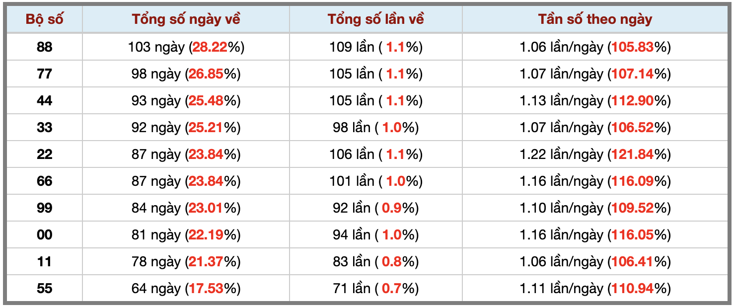 Thống kê kép XSMB 2832026 - Phân tích XSMB Thứ 7 hôm nay 3 Thống kê kép XSMB 2832026 - Phân tích XSMB Thứ 7 hôm nay 3