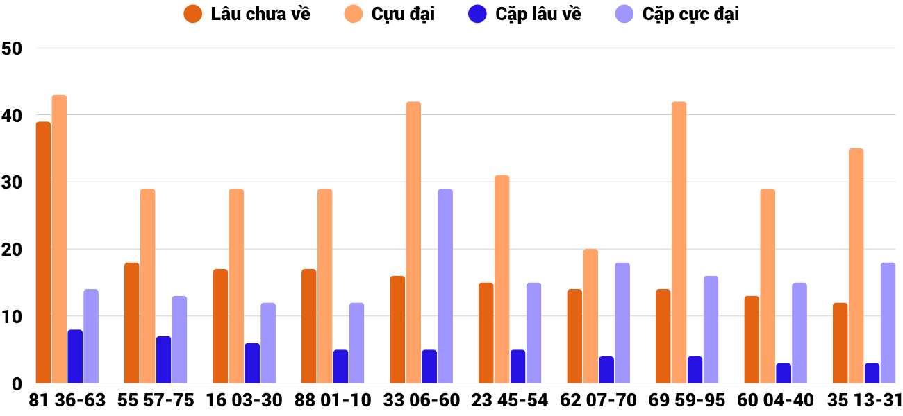 Thống kê XSMT 3132026 - Phân tích Xổ số Miền Trung 31-3 Thứ 3 2
