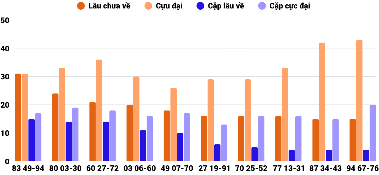 Thong-ke-cap-so-lau-chua-xuat-hien-xsdng-1-4-2026 Thong-ke-cap-so-lau-chua-xuat-hien-xsdng-1-4-2026