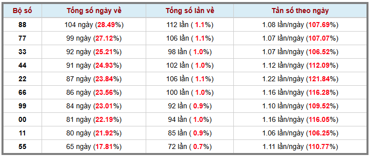 Thống kê kép XSMB 3132026 - Phân tích XSMB Thứ 3 hôm nay 3