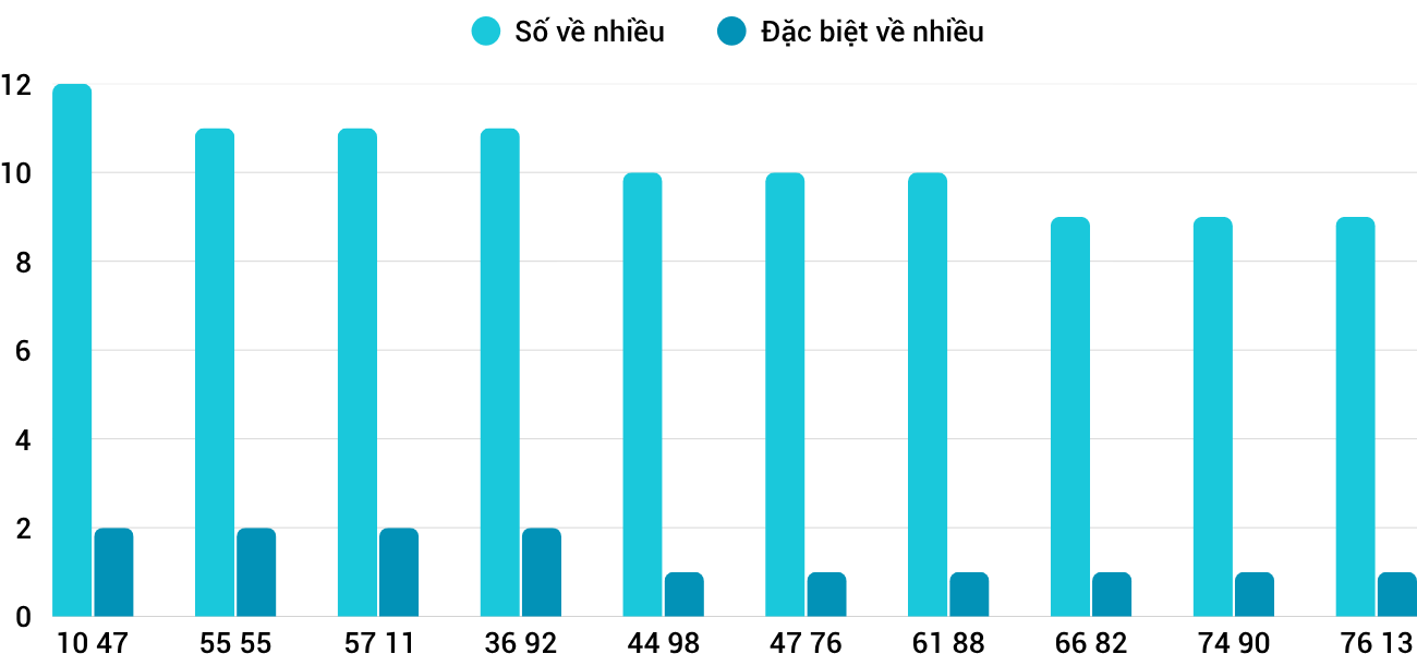 Thong-ke-nhieu-it-xsdng-1-4-2026 Thong-ke-nhieu-it-xsdng-1-4-2026