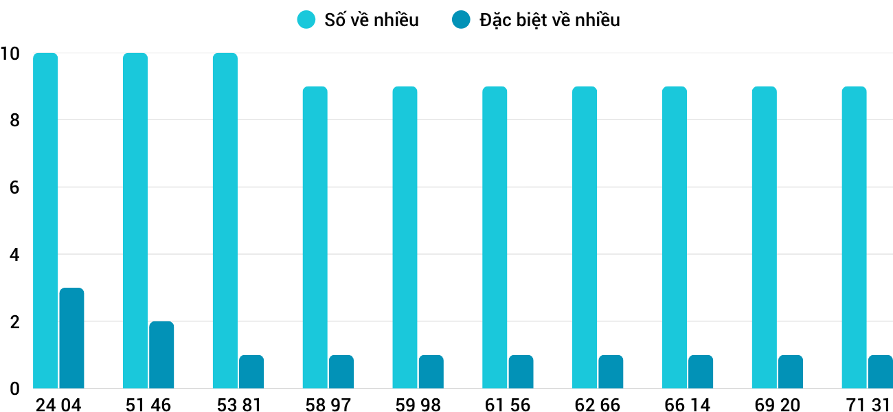 Thong-ke-nhieu-it-xsqt-2-4-2026 Thong-ke-nhieu-it-xsqt-2-4-2026