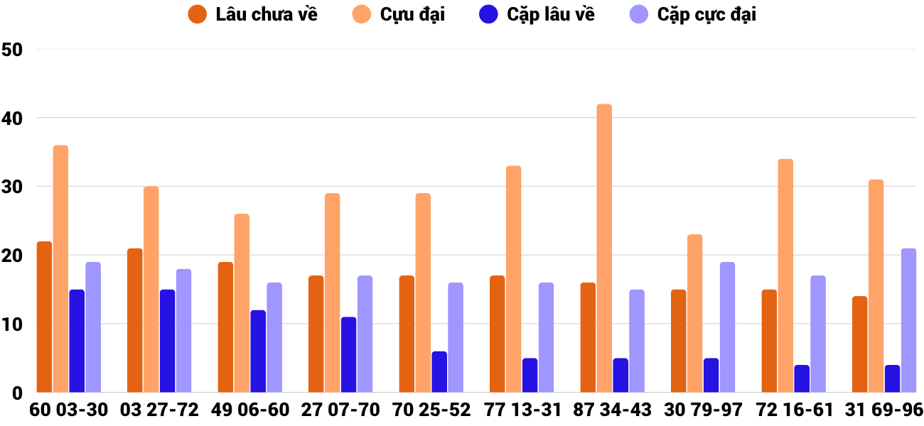 Thong-ke-cap-so-lau-chua-xuat-hien-xsdng-4-4-2026