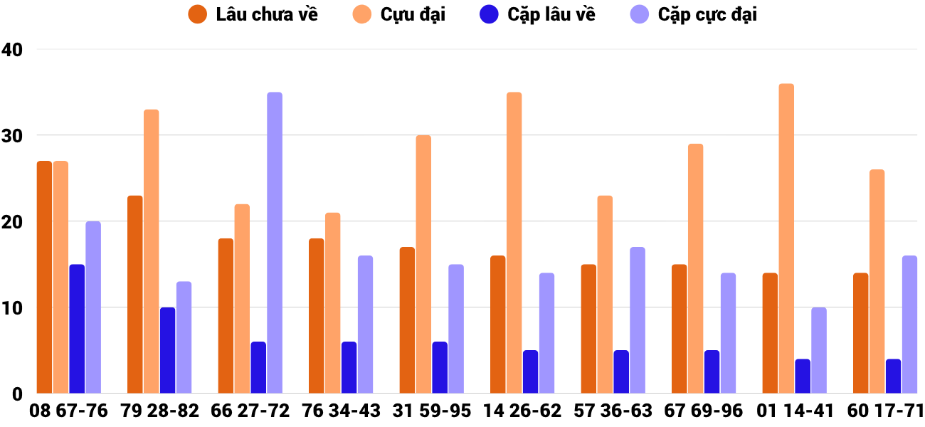 Thong-ke-cap-so-lau-chua-xuat-hien-xspy-6-4-2026