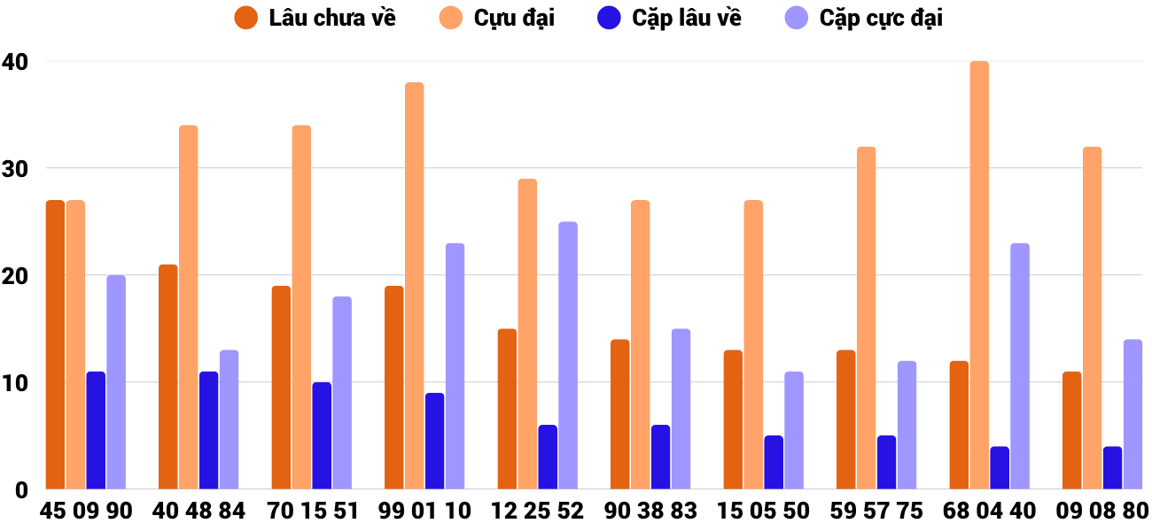 Thong-ke-cap-so-lau-chua-xuat-hien-xstth-5-4-2026 Thong-ke-cap-so-lau-chua-xuat-hien-xstth-5-4-2026