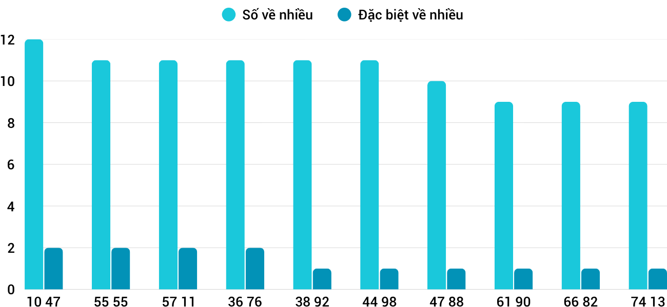 Thong-ke-nhieu-it-xsdng-4-4-2026