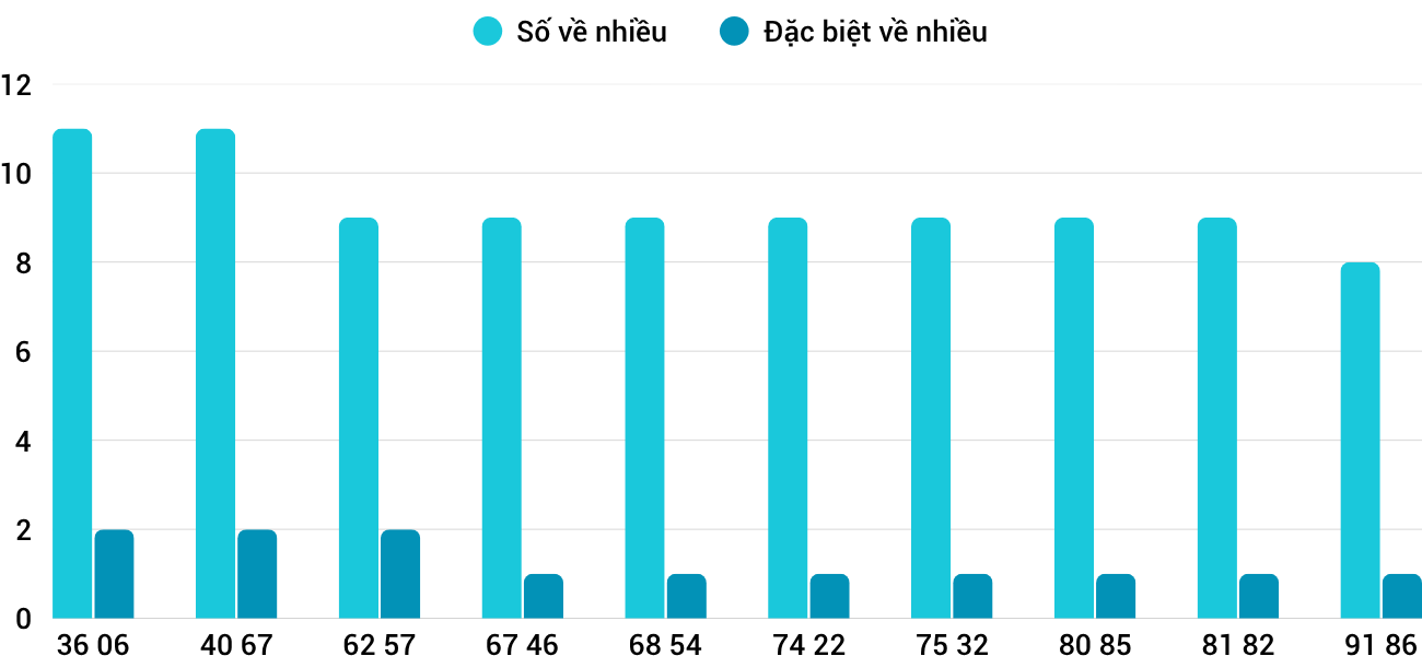 Thong-ke-nhieu-it-xskh-5-4-2026 Thong-ke-nhieu-it-xskh-5-4-2026