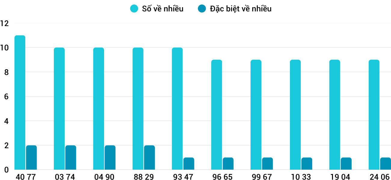 Thong-ke-nhieu-it-xskt-5-4-2026 Thong-ke-nhieu-it-xskt-5-4-2026