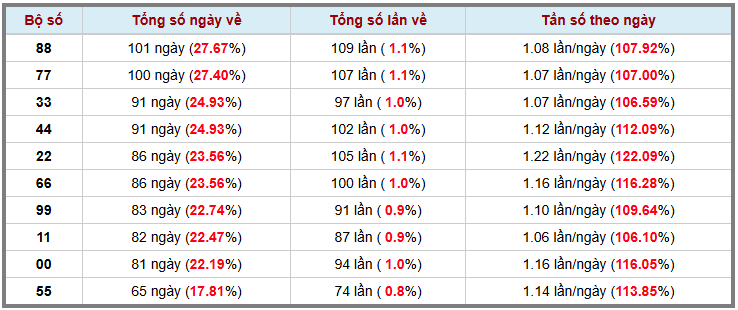 Thống kê kép XSMB 342026 - Phân tích XSMB Thứ 6 hôm nay 3