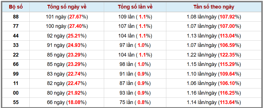 Thống kê kép XSMB 542026 - Phân tích XSMB Chủ nhật hôm nay 3