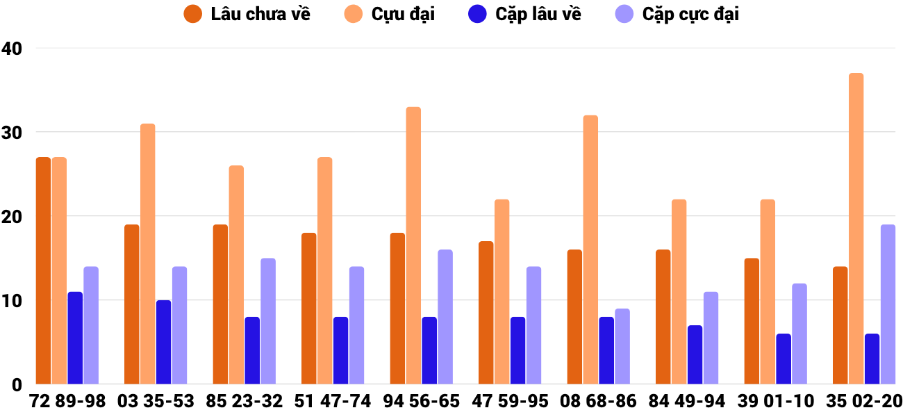 Thong-ke-cap-so-lau-chua-xuat-hien-xsgl-10-4-2026 Thong-ke-cap-so-lau-chua-xuat-hien-xsgl-10-4-2026