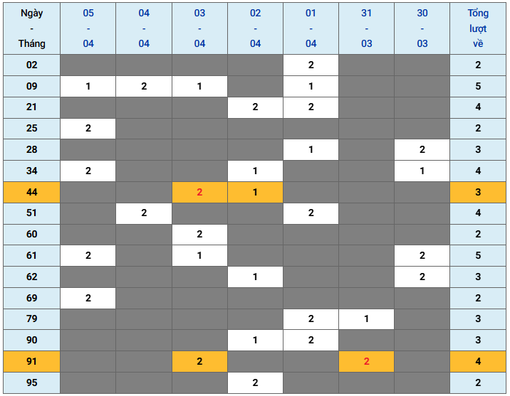 XSMB tuần qua có gì Tuần từ 3032026 đến 542026 2