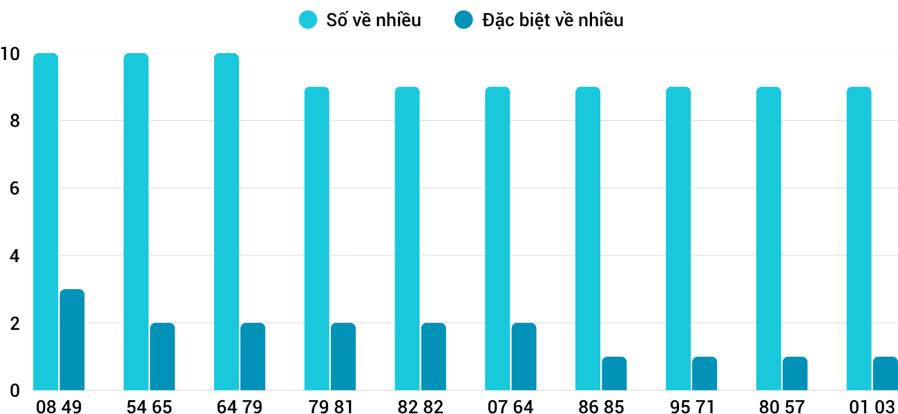 Thong-ke-nhieu-it-xstth-6-4-2026