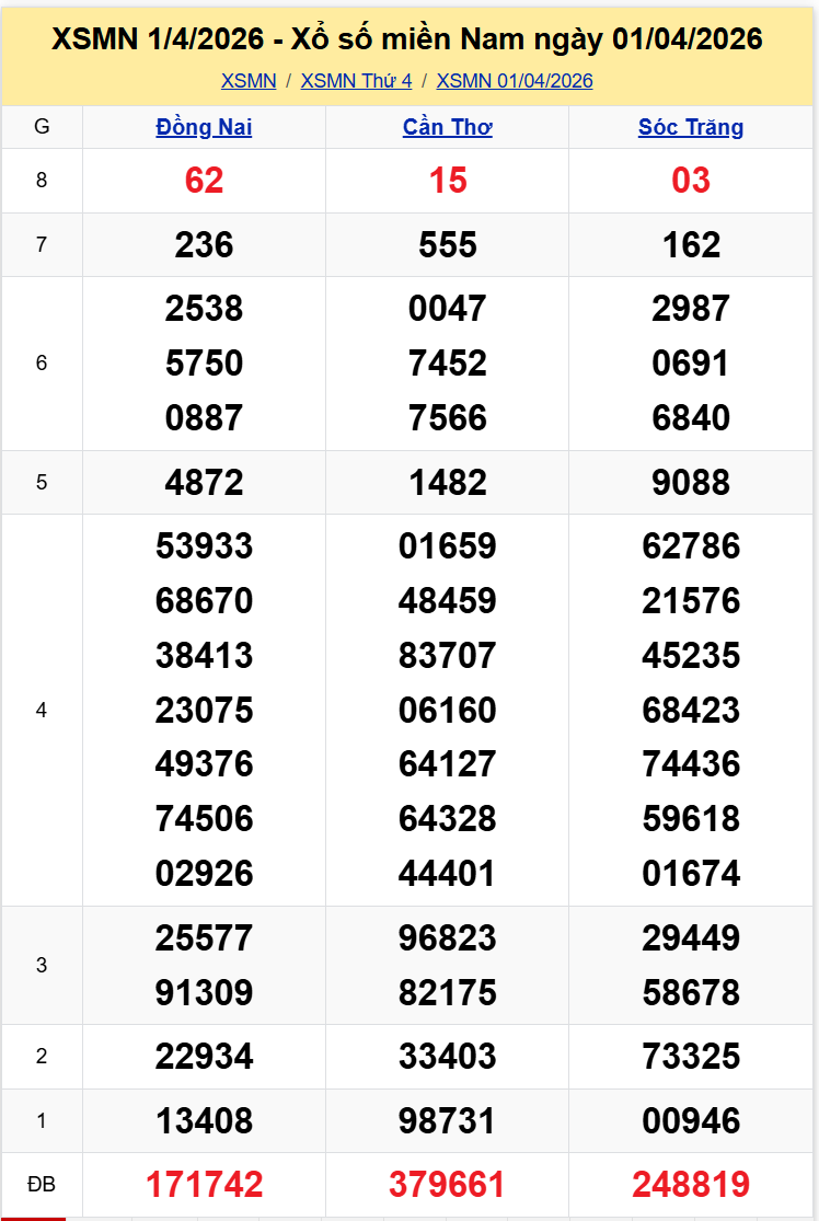 Thống Kê XSMN 842026 - Phân Tích XS Miền Nam Thứ 4 ngày 84 1