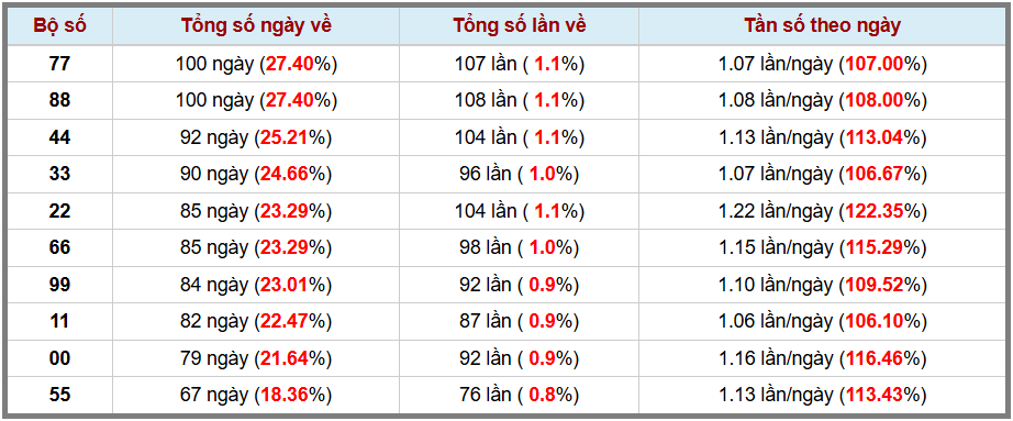 Thống kê kép XSMB 742026 - Phân tích XSMB Thứ 3 hôm nay 3 Thống kê kép XSMB 742026 - Phân tích XSMB Thứ 3 hôm nay 3