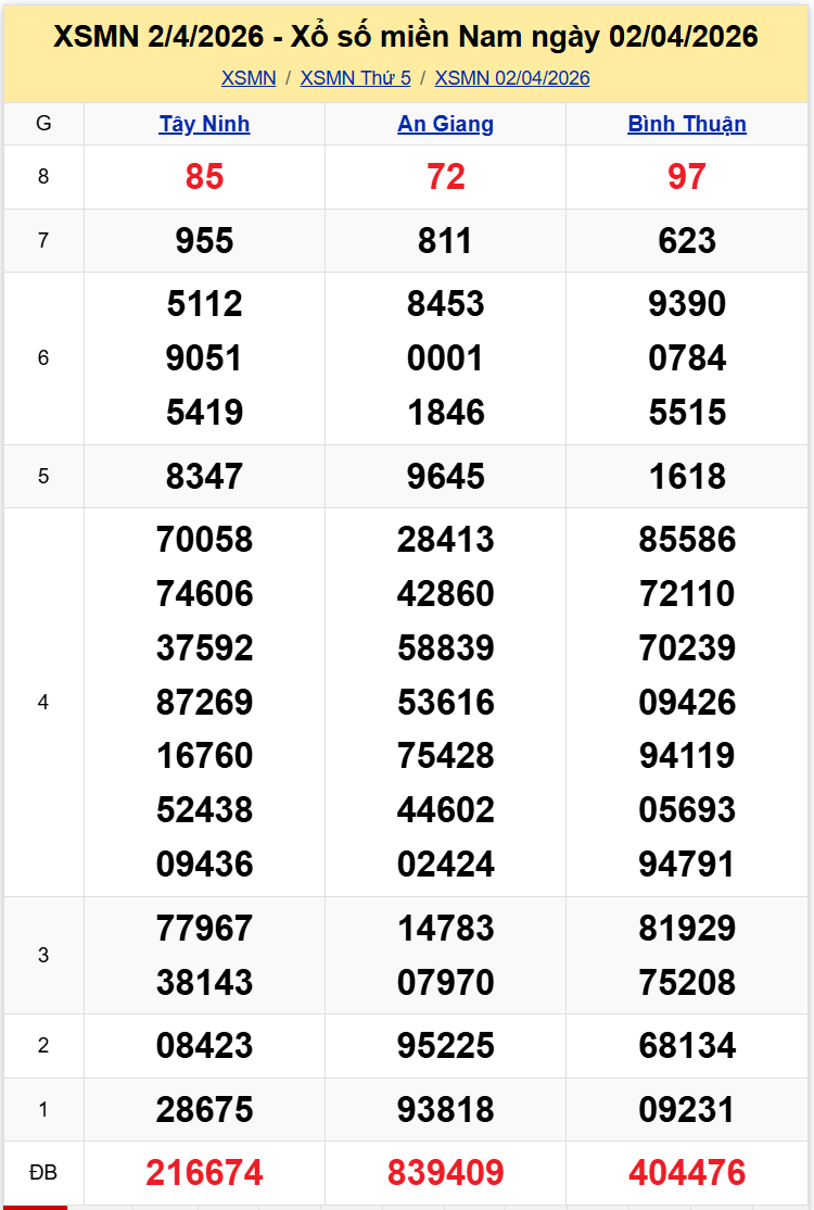 Thống Kê XSMN 942026 - Phân Tích Xổ Số Miền Nam Thứ Năm 94 1