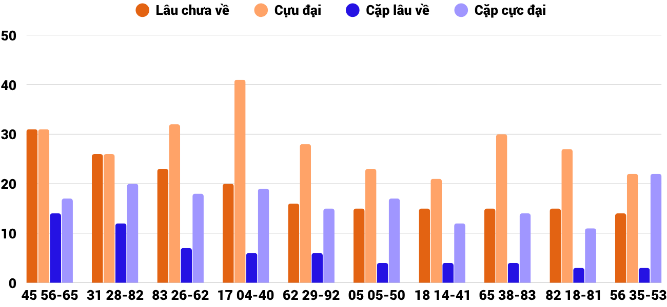 Thong-ke-cap-so-lau-chua-xuat-hien-xsdno-11-4-2026