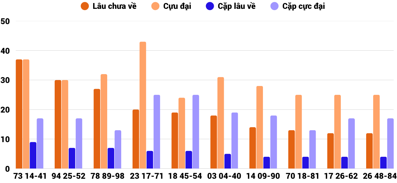 Thong-ke-cap-so-lau-chua-xuat-hien-xskh-12-4-2026